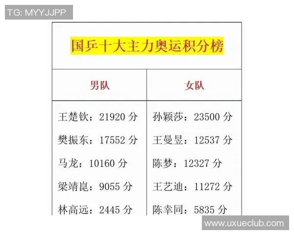 北京乒乓球队在奥运会积分榜上以52分稳居第一名展现强大实力